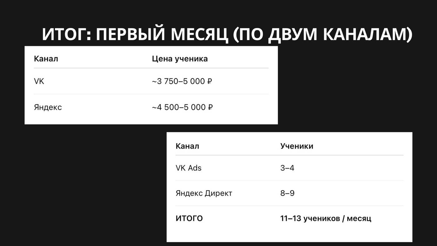Гипотеза по ценам заявок