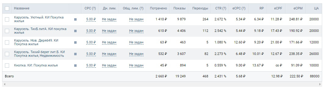 Кейс: Как предновогодняя реклама с бюджетом 10 000 рублей помогла продать 9 квар — иллюстрация 7