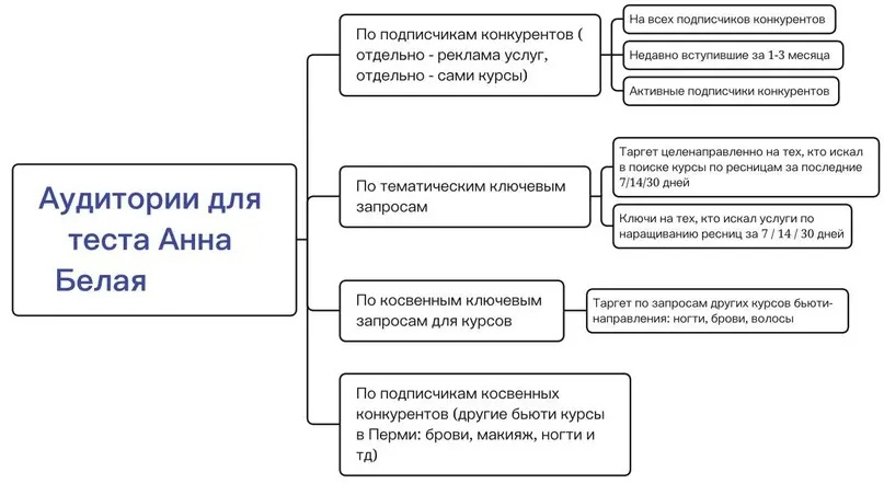 Кейс: Продвижение студии лэшмейкеров из Кирова Вконтакте. Как получить 840 заяво