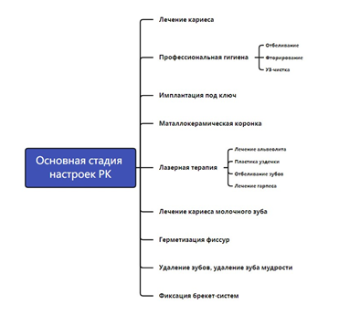 10 заявок на сумму 64 765 ₽ для стоматологической клиники на этапе настройки тар — иллюстрация 5