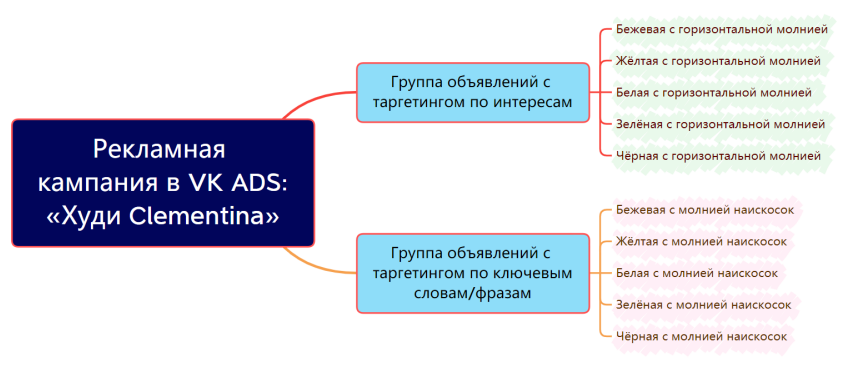 Кейс продвижения бренда одежды на маркетплейсе Wildberries