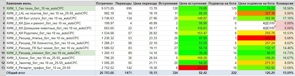 Кейс: Как с помощью бота снизить стоимость заявки с 268 до 120 рублей на услуги  — иллюстрация 17