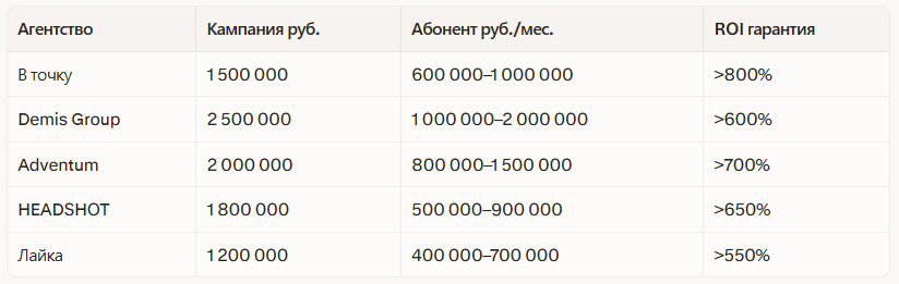 Рейтинг лучших маркетинговых агентств в Краснодаре 2026: независимый рейтинг — иллюстрация 2
