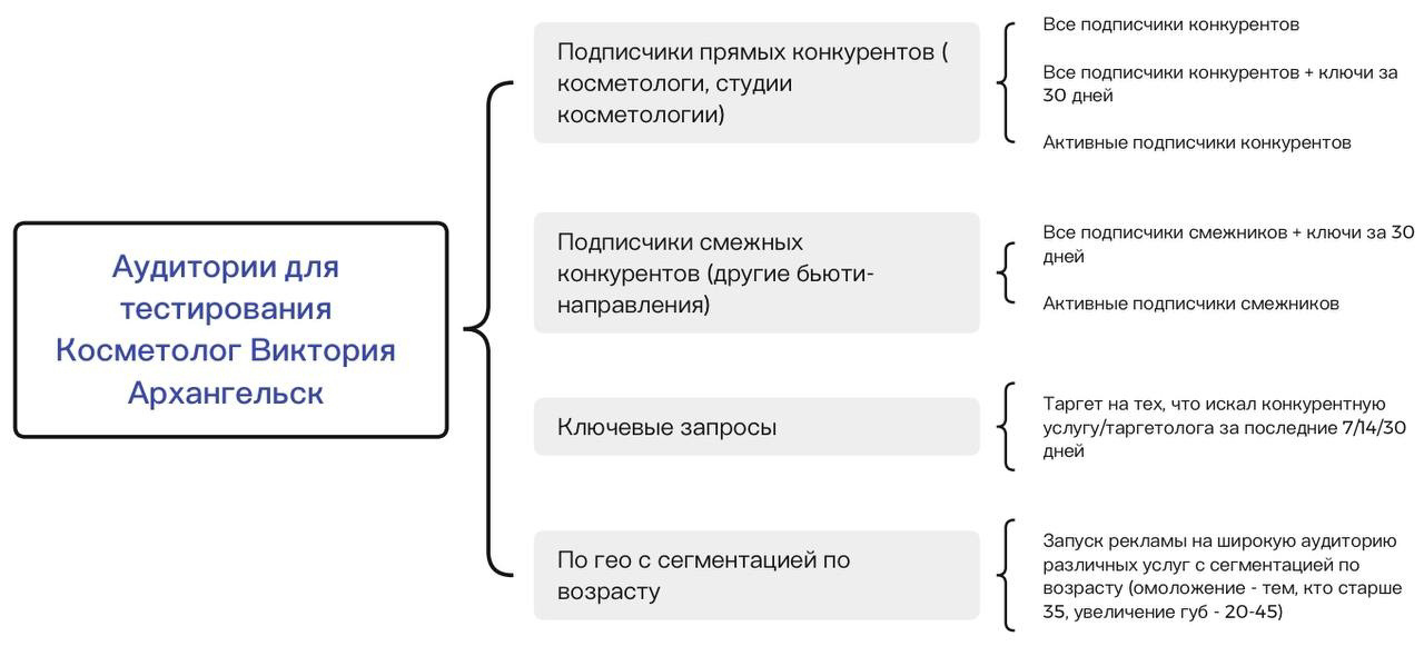 Кейс: +196 640р для косметолога из Архангельска. Рекламный бюджет - 18 795,75р, 