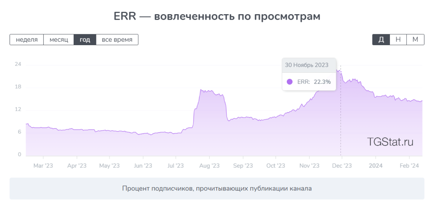 Кейс: +776 подписчиков в тг-канал по 1,84€, а также 2 сделки за 2 месяца для аге — иллюстрация 8