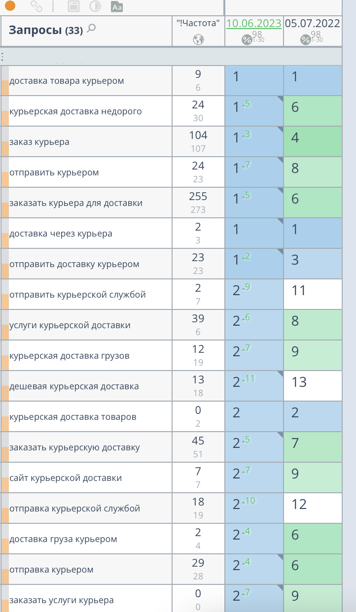 Кейс: +350 000 визитов для транспортной компании в месяц помощью SEO-продвижения — иллюстрация 9