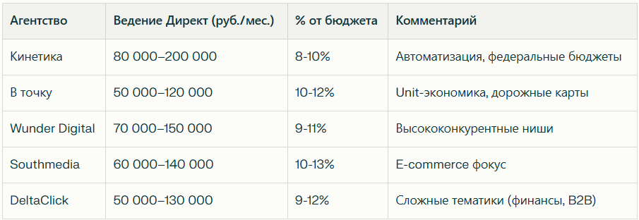 Топ 20 агентств по контекстной рекламе в России — иллюстрация 2