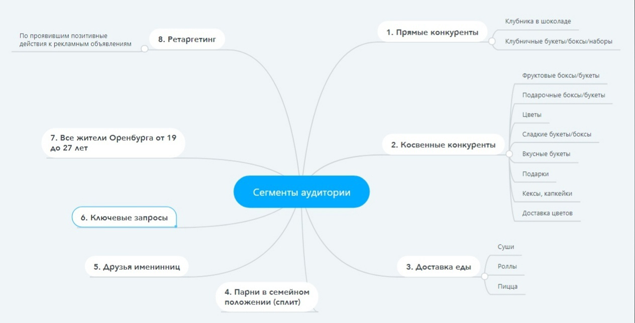Кейс: Продвижение клубничной мастерской «BOMBINATE» в Оренбурге | Клубника в шок — иллюстрация 17