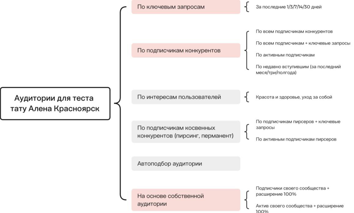 Кейс: 167 заявок по 140р для тату-мастера и полная запись на месяц вперед