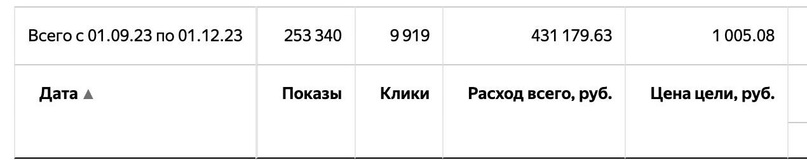 Кейс продвижения застройщика коттеджных поселков с помощью контекстной рекламы « — иллюстрация 4