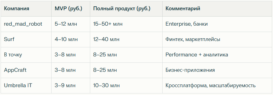 Рейтинг лучших разработчиков приложений в Москве: Независимый рейтинг 2026 — иллюстрация 2