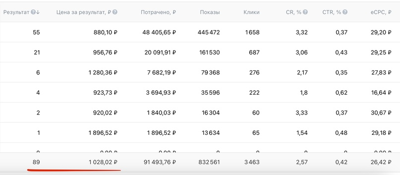 Кейс продвижения заборов в Московской области — иллюстрация 3