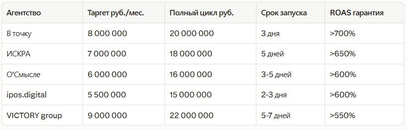 Рейтинг лучших агентств по таргетированной рекламе в Екатеринбурге 2026: независ — иллюстрация 2