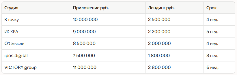 Рейтинг лучших студий дизайна в Екатеринбурге 2026: независимый рейтинг — иллюстрация 2