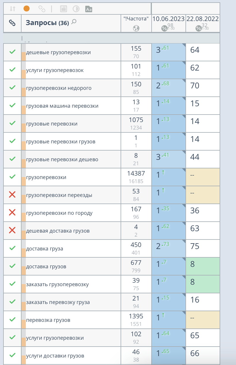 Кейс: +350 000 визитов для транспортной компании в месяц помощью SEO-продвижения — иллюстрация 11