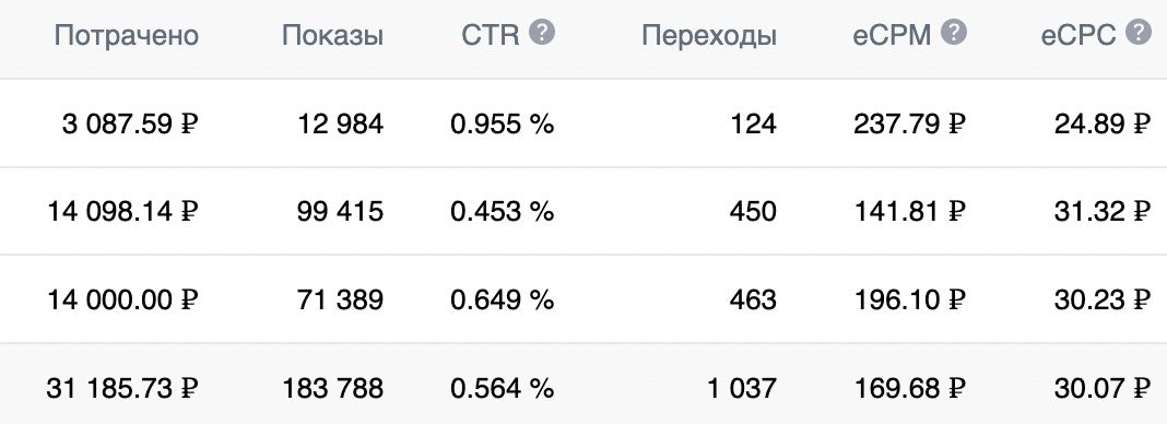 Кейс: Заявки для салона красоты по 323 рубля — иллюстрация 7
