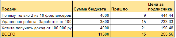 Кейс: Закупка рекламы в Телеграм: +400 подписчиков за неделю в нулевой канал Тар