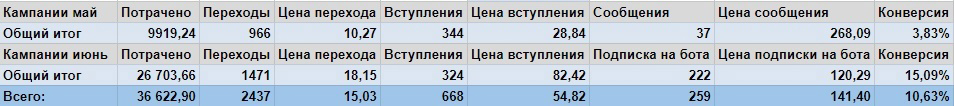 Кейс: Как с помощью бота снизить стоимость заявки с 268 до 120 рублей на услуги  — иллюстрация 18