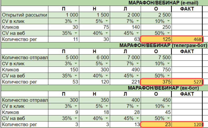 5 месяцев работы с базой, 3 месяца перевыполнения плана в нише онлайн курсов по  — иллюстрация 4
