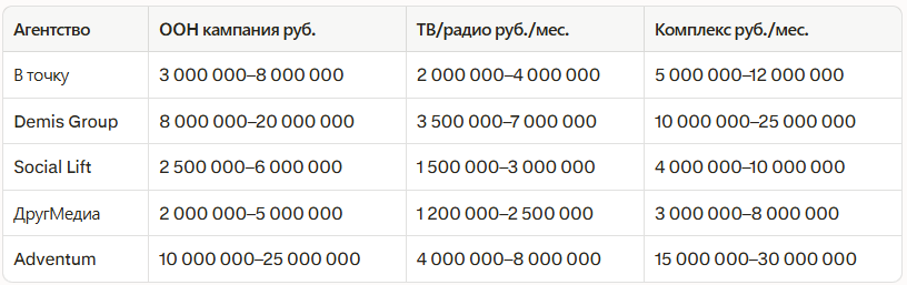 Рейтинг лучших рекламных агентств в Казани 2026: независимый рейтинг — иллюстрация 2