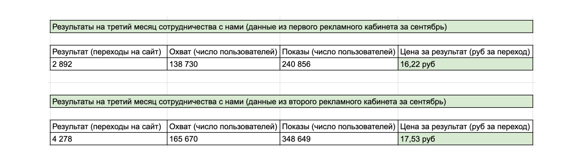 Кейс: Таргет для HR-агентства: уменьшение стоимости лида в 3 раза и увеличение к — иллюстрация 5