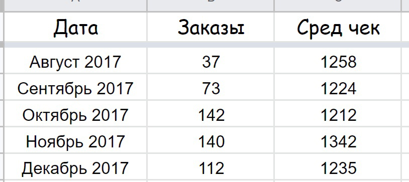 Кейс: 69 миллионов рублей на автоаксессуарах за 5 лет работы — иллюстрация 7