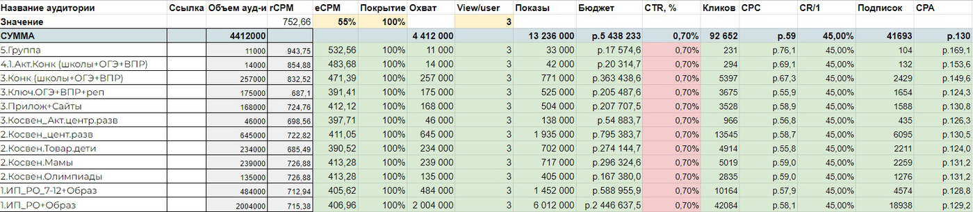 Кейс: 3700 регистраций по 95 ₽. Ниша: Школа математики