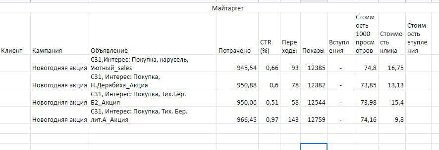 Кейс: Как предновогодняя реклама с бюджетом 10 000 рублей помогла продать 9 квар — иллюстрация 8