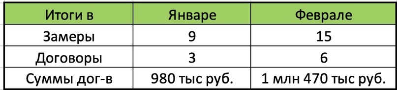 Кейс продвижения услуг по ремонту квартир и домов — иллюстрация 18