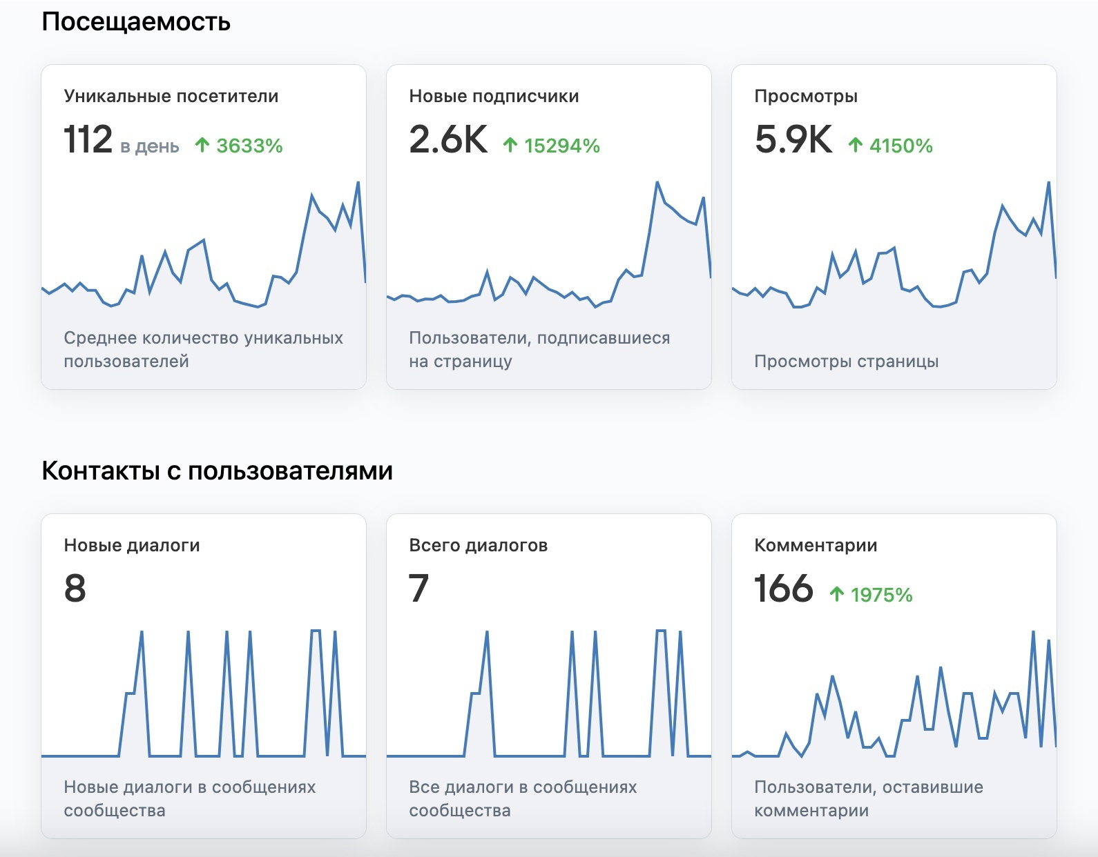Кейс продвижения группы ВКонтакте для артиста с таргетированной рекламы. — иллюстрация 10