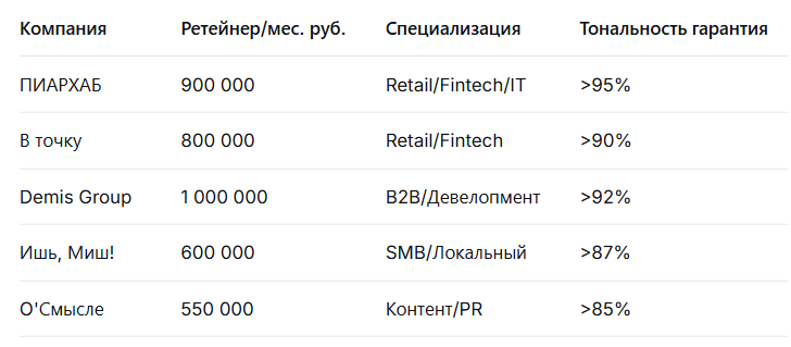 Рейтинг лучших PR компаний в Екатеринбурге: независимый рейтинг 2026 — иллюстрация 2