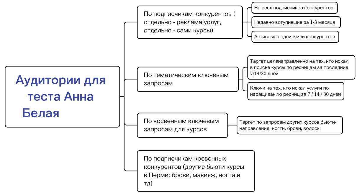 Кейс: 129 заявок по 154,3р для студии наращивания ресниц в Кирове перед Новым го