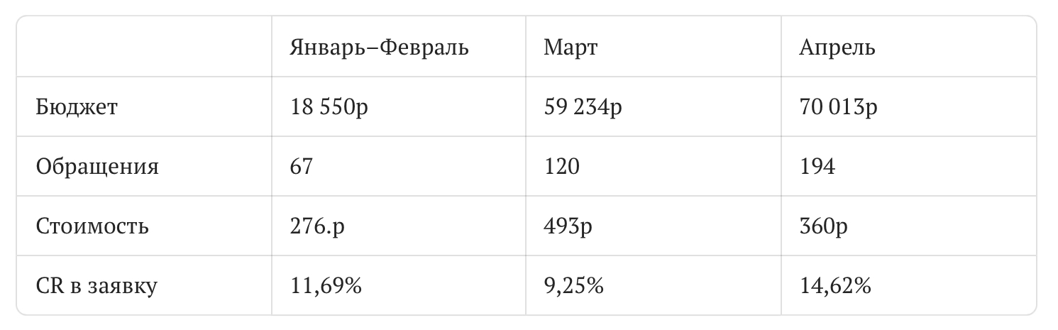 Кейс: Продвижение Детской школы Мюзикла ВКонтакте — иллюстрация 10