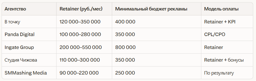 Рейтинг лучших агентств по таргетированной рекламе в Санкт-Петербурге: Независим — иллюстрация 2
