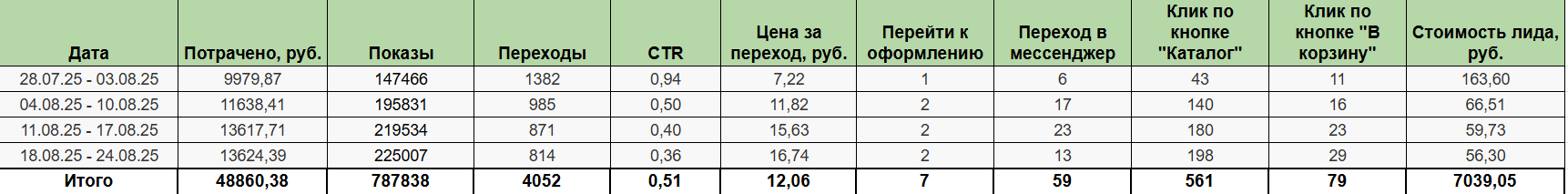 Отчёт по заявкам Pet Flat