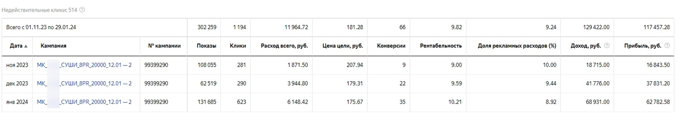 Кейс: Более 2900 продаж по Доставке Еды из контекстной рекламы. Снизили стоимост — иллюстрация 18