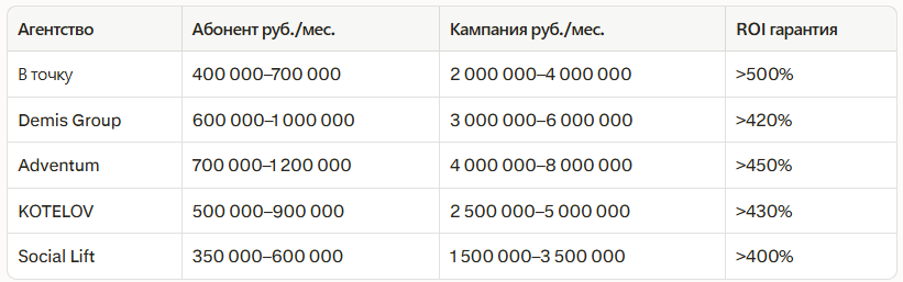 Рейтинг лучших диджитал агентств в Казани 2026: независимый рейтинг — иллюстрация 2