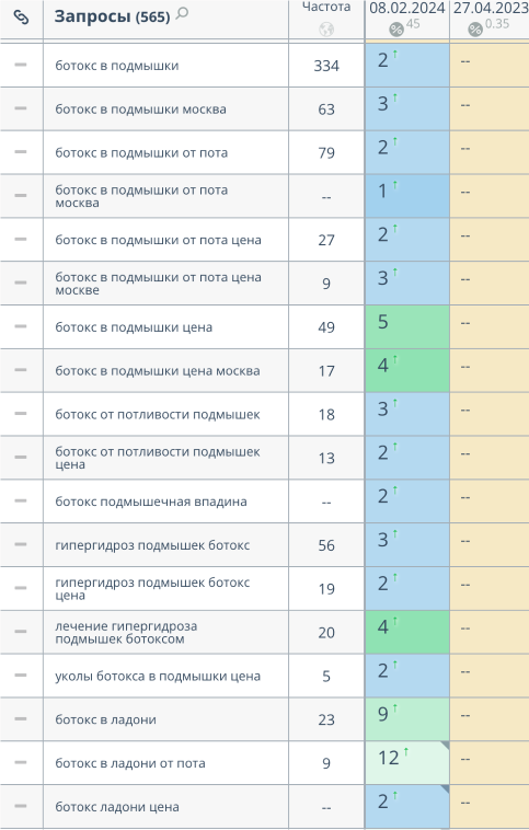Кейс: SEO для косметологии с X10.4 трафиком и окупаемостью 3.3 млн ₽ — иллюстрация 3