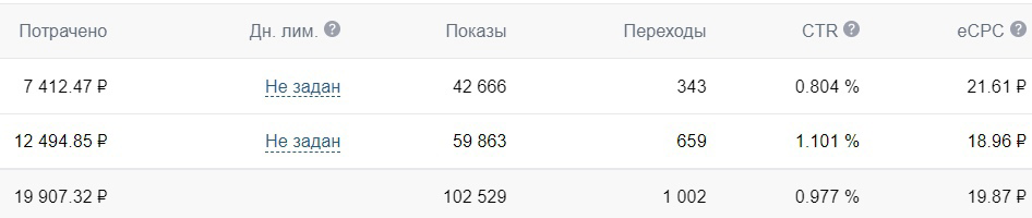 Кейс: 129 заявок по 154,3р для студии наращивания ресниц в Кирове перед Новым го — иллюстрация 3
