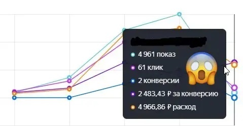Кейс продвижения производителя лестниц на 15 млн руб через Яндекс Директ — иллюстрация 3
