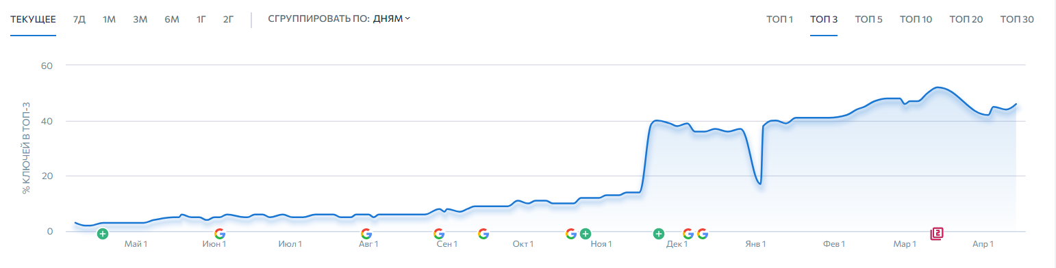 SEO Продвижение языковой школы. Органический трафик вырос с 1000 до 9000 визитов — иллюстрация 9