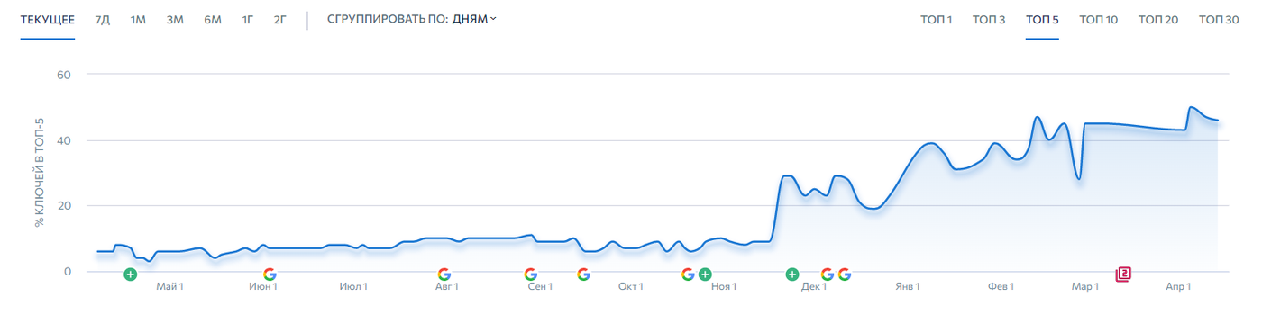 SEO Продвижение языковой школы. Органический трафик вырос с 1000 до 9000 визитов — иллюстрация 12