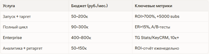 Рейтинг лучших агентств по продвижению каналов в MAX в России 2026: независимый  — иллюстрация 2