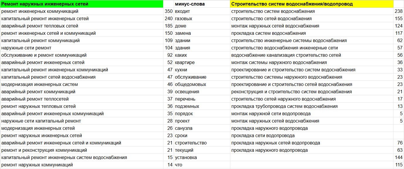 Сбор семантики
