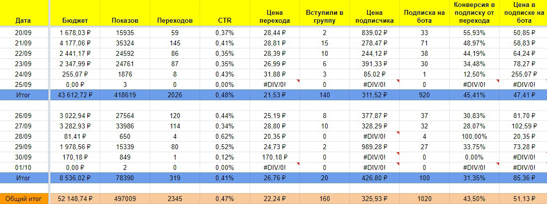 Кейс: Таргет ВК для сети магазинов «косметика + парфюм + бытхим» — иллюстрация 13