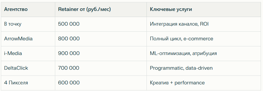Рейтинг лучших диджитал агентств в Москве: Независимый рейтинг 2026 — иллюстрация 2
