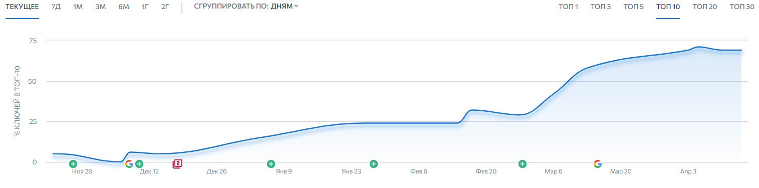 SEO Продвижение языковой школы. Органический трафик вырос с 1000 до 9000 визитов — иллюстрация 14