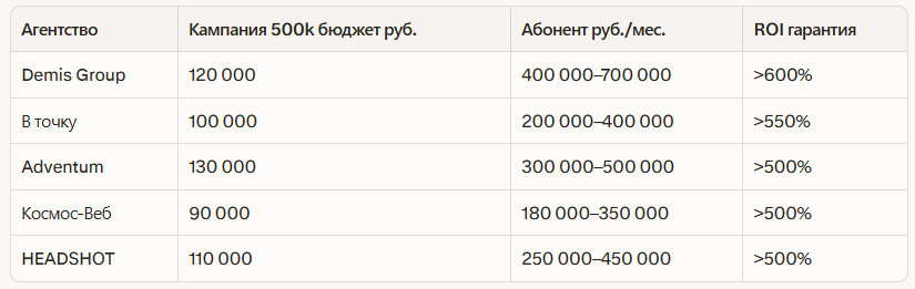 Рейтинг лучших агентств по таргетированной рекламе в Новосибирске 2026: независи — иллюстрация 2