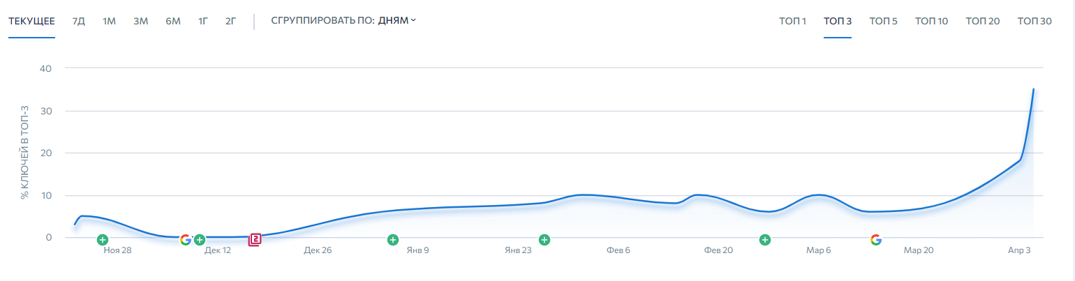 SEO Продвижение языковой школы. Органический трафик вырос с 1000 до 9000 визитов — иллюстрация 16