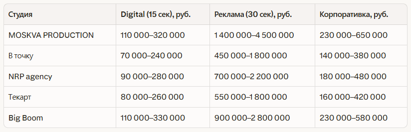 Рейтинг лучших видеопродакшн-студий в Санкт-Петербурге: Независимый рейтинг 2026 — иллюстрация 2